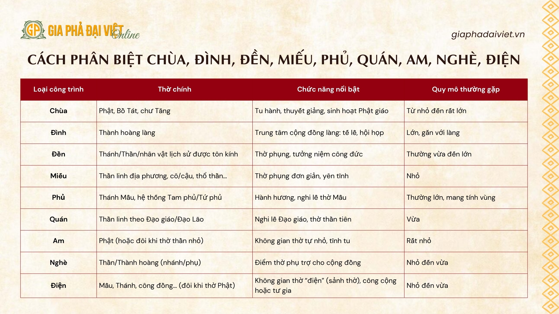 Cách Phân Biệt Chùa, Đình, Đền, Miếu, Phủ, Quán, Am, Nghè, Điện: Ý Nghĩa Và Đối Tượng Thờ Cúng