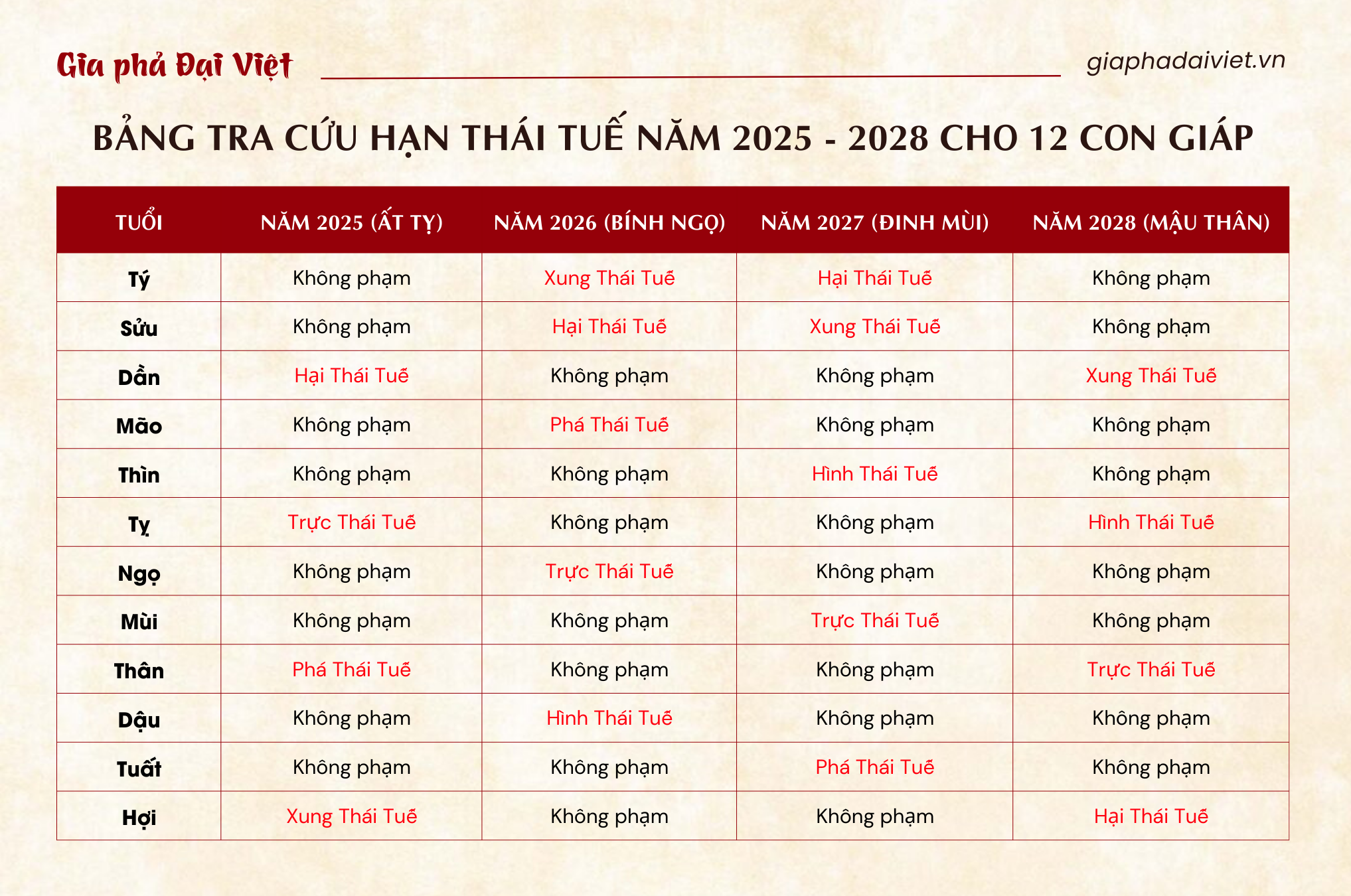 Bảng tra cứu Hạn Thái Tuế năm 2026 - 2028 cho 12 con giáp
