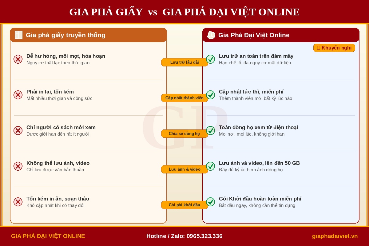 So sánh gia phả giấy vs gia phả Đại Việt online