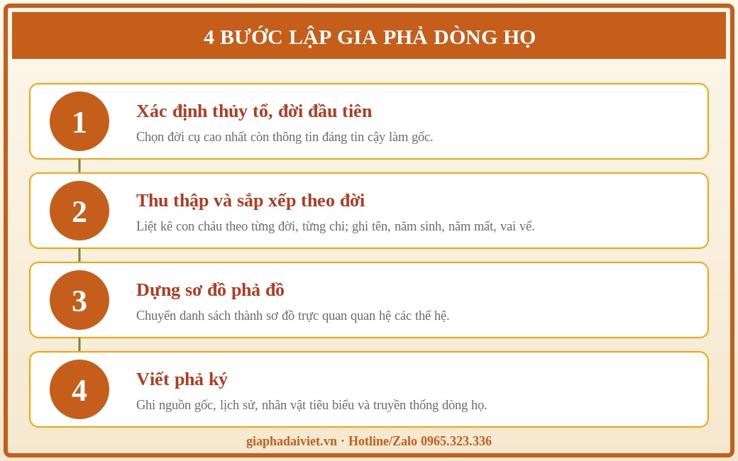 Cách lập gia phả dòng họ theo 4 bước