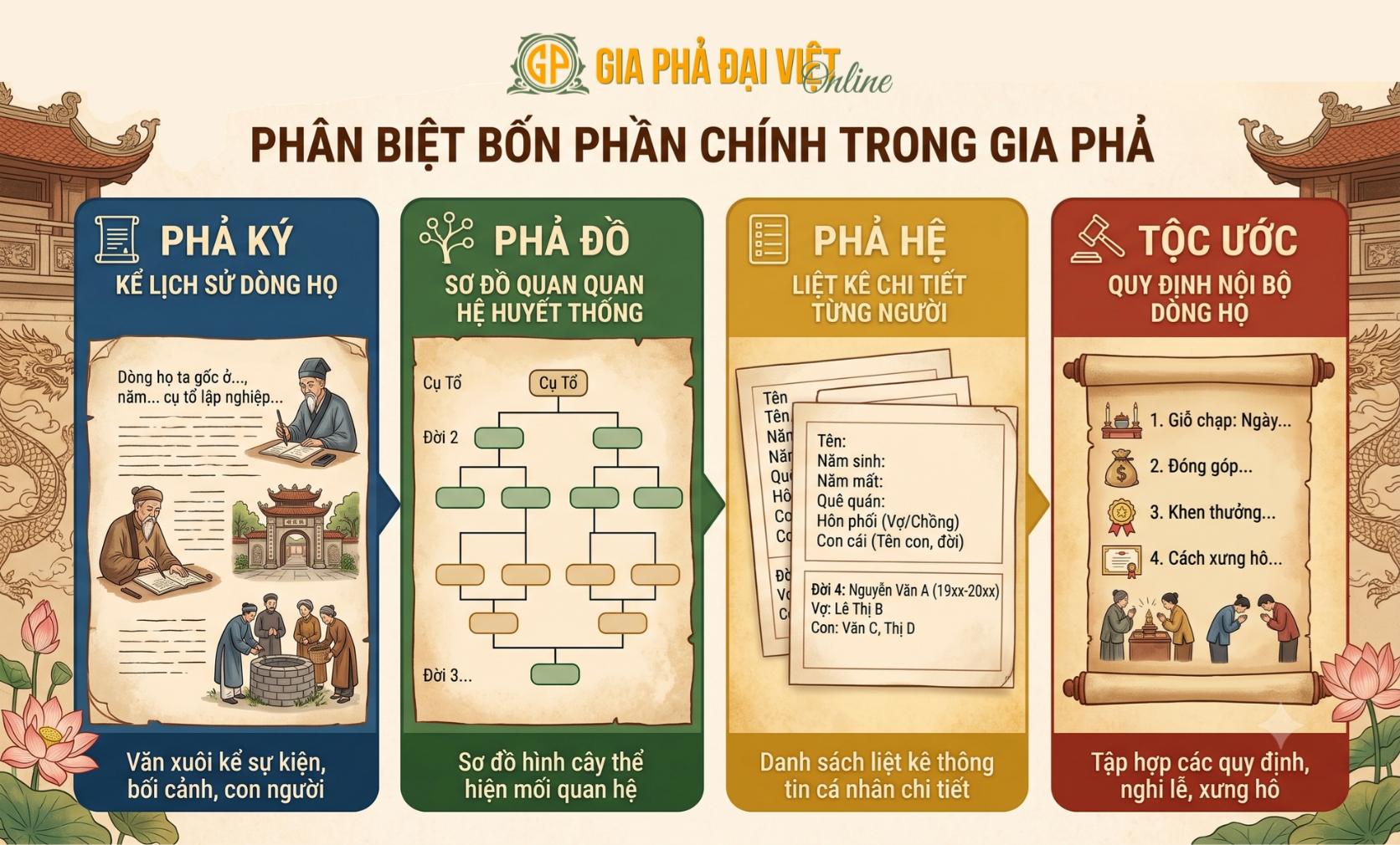Phân biệt phả ký với phả đồ, phả hệ và tộc ước