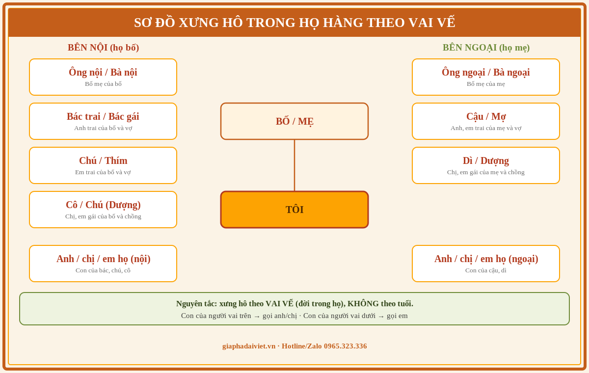 Sơ đồ cách xưng hô trong họ hàng theo vai vế - bên nội và bên ngoại