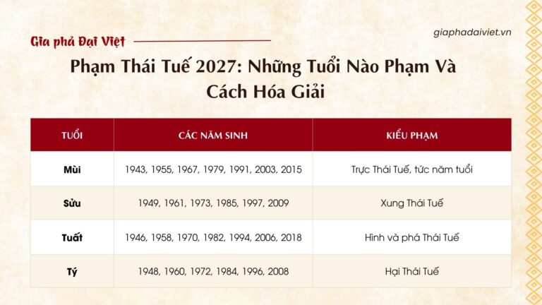 Phạm Thái Tuế 2027: Những Tuổi Nào Phạm Và Cách Hóa Giải