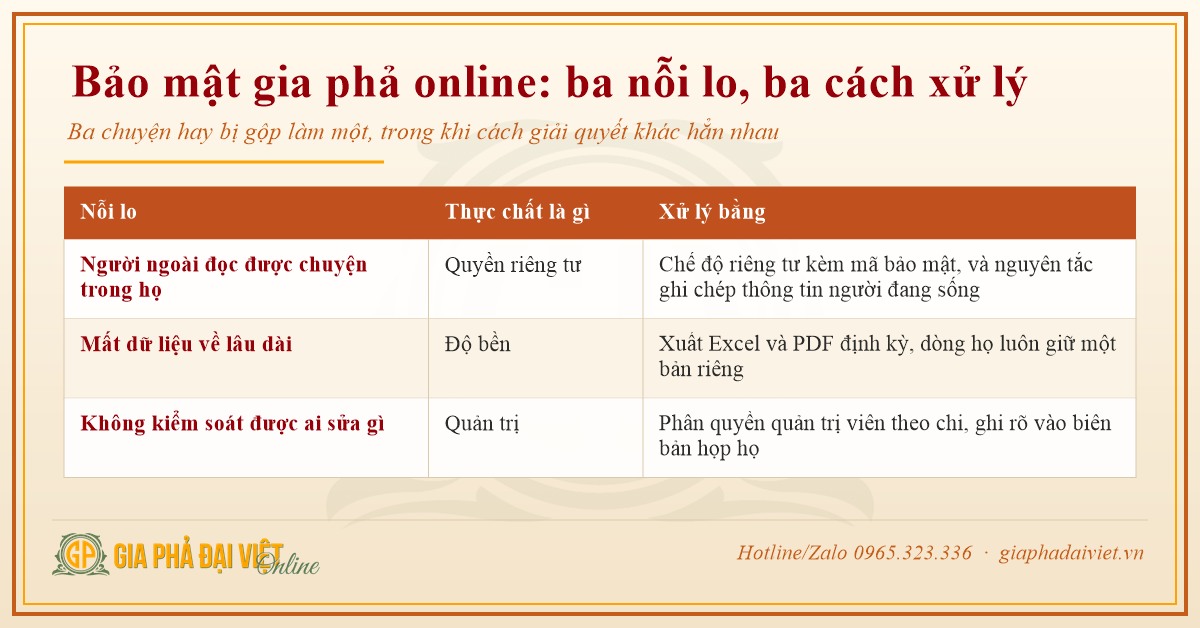 Bảo mật gia phả online: ba nỗi lo thường gặp và cách xử lý từng nỗi lo