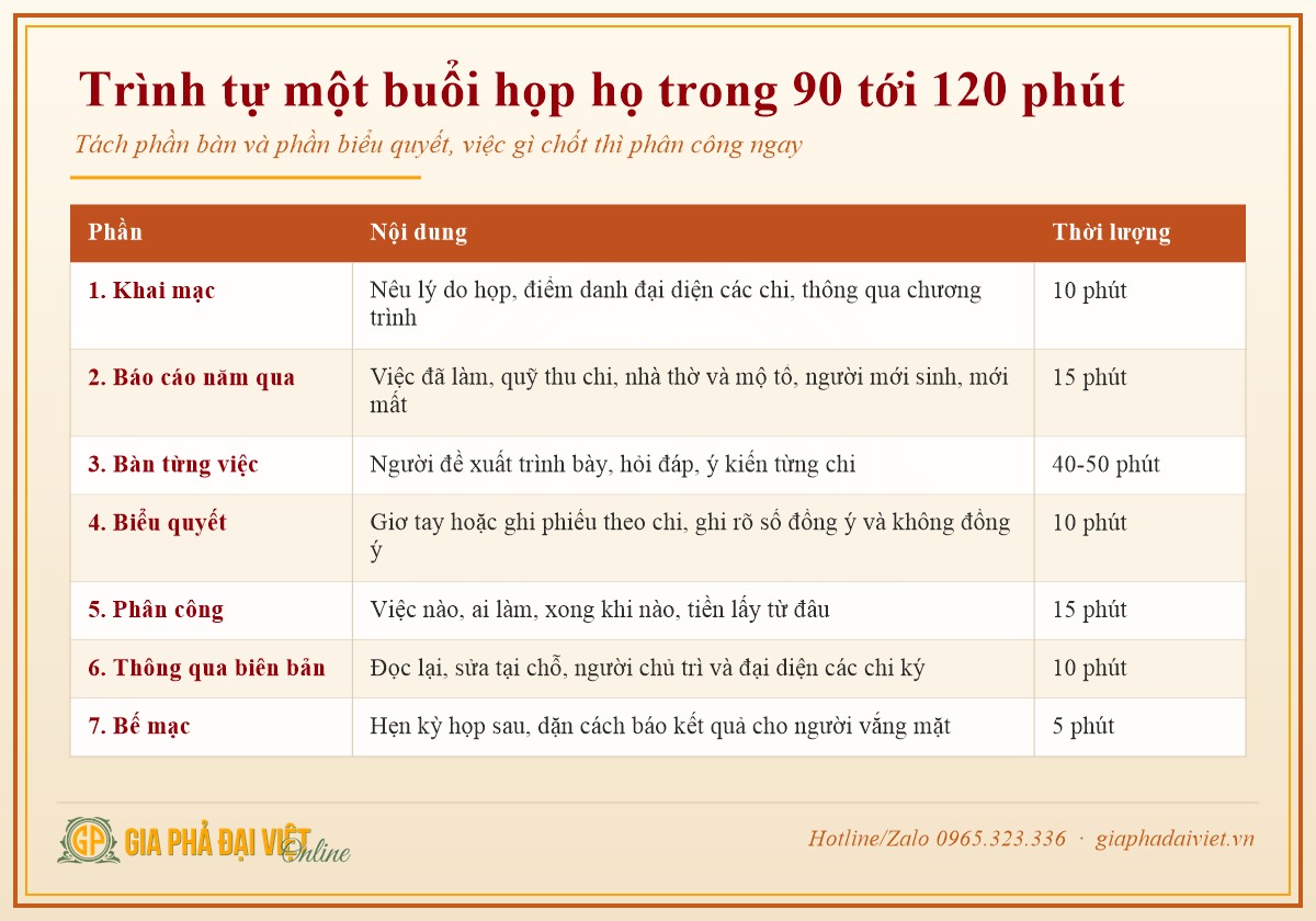 Cách tổ chức họp họ: trình tự bảy phần của một buổi họp trong 90 tới 120 phút