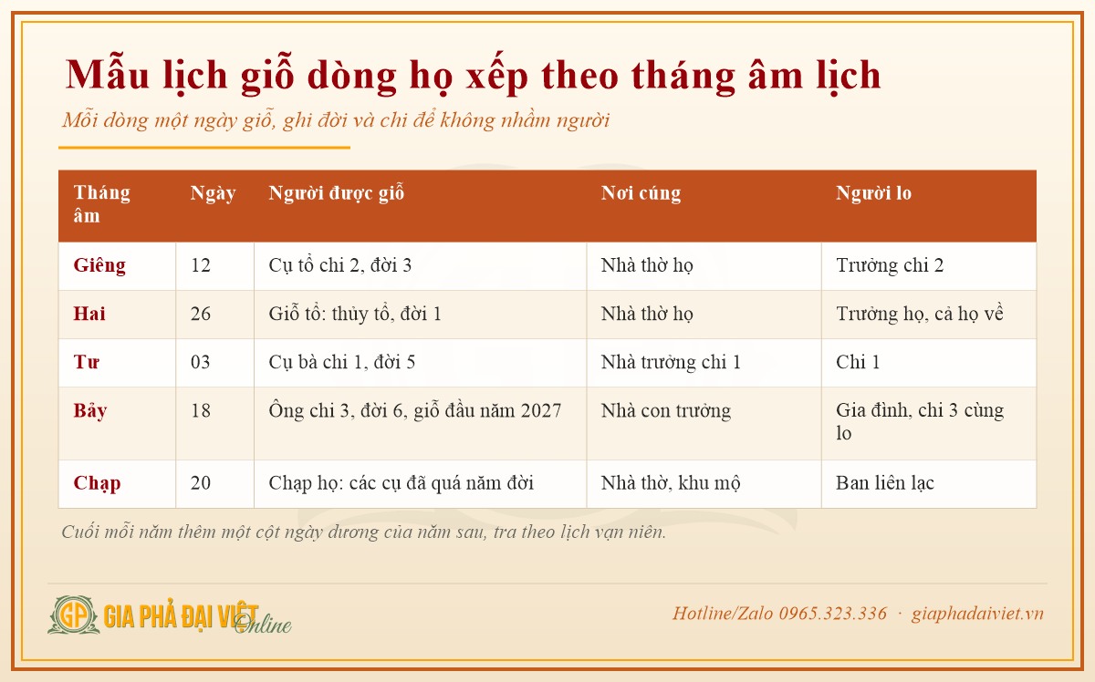 Lịch Giỗ Dòng Họ: Cách Lập, Tính Ngày Âm Lịch, Nhắc Tự Động 2 Mẫu lịch giỗ dòng họ xếp theo tháng âm lịch với cột đời, chi, nơi cúng và người lo