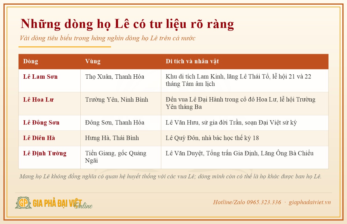 Nguồn gốc họ Lê: những dòng có tư liệu rõ và di tích gắn liền
