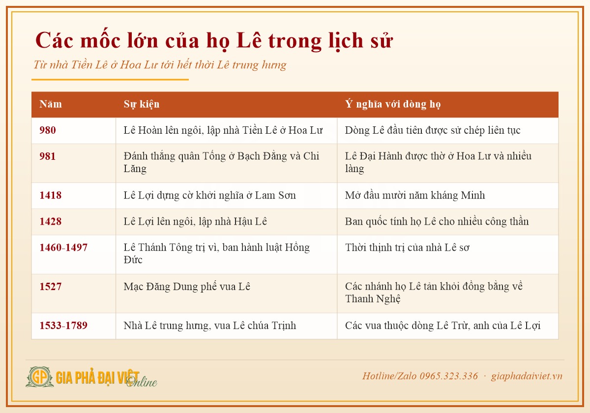 Nguồn gốc họ Lê qua các mốc lớn từ nhà Tiền Lê tới nhà Lê trung hưng