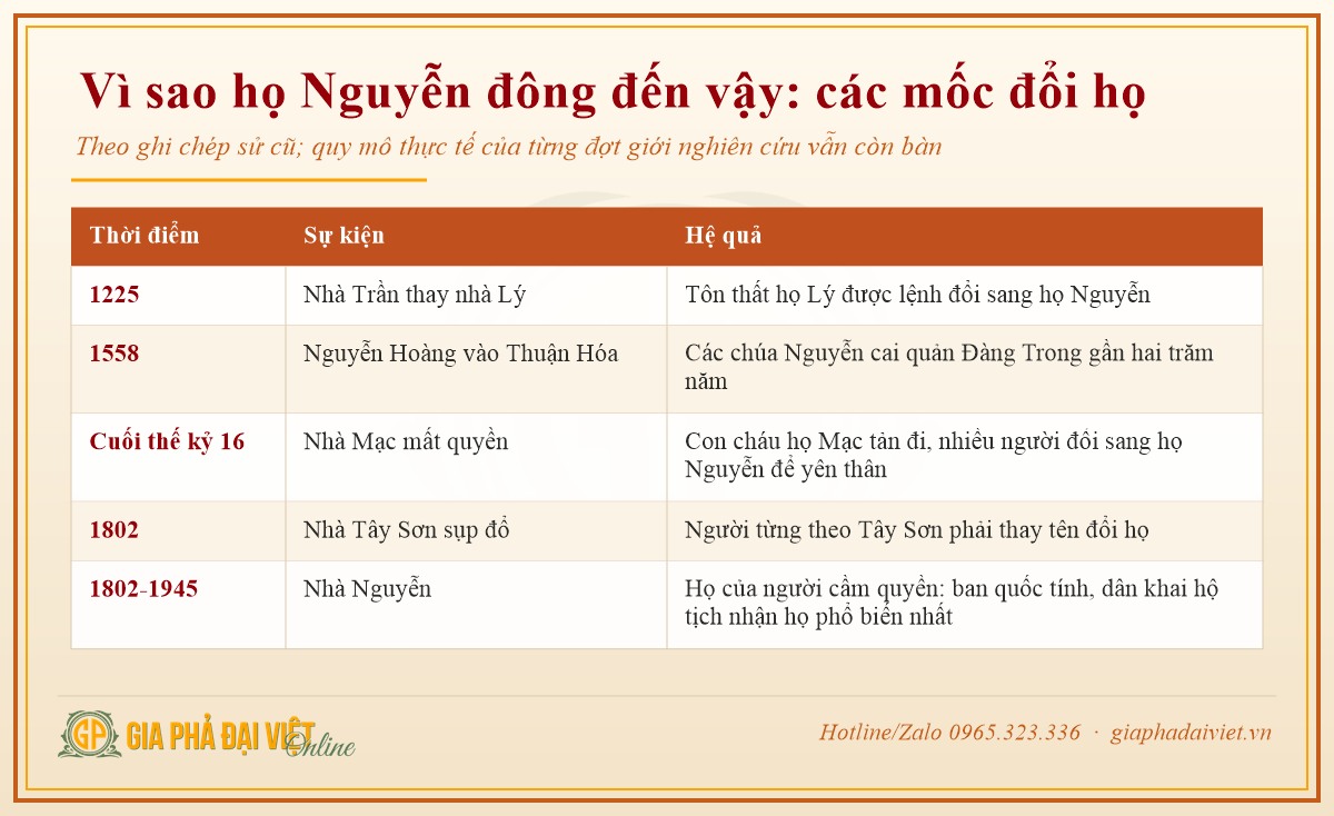 Các mốc đổi họ theo biến động triều đại, quy mô từng đợt giới nghiên cứu còn bàn