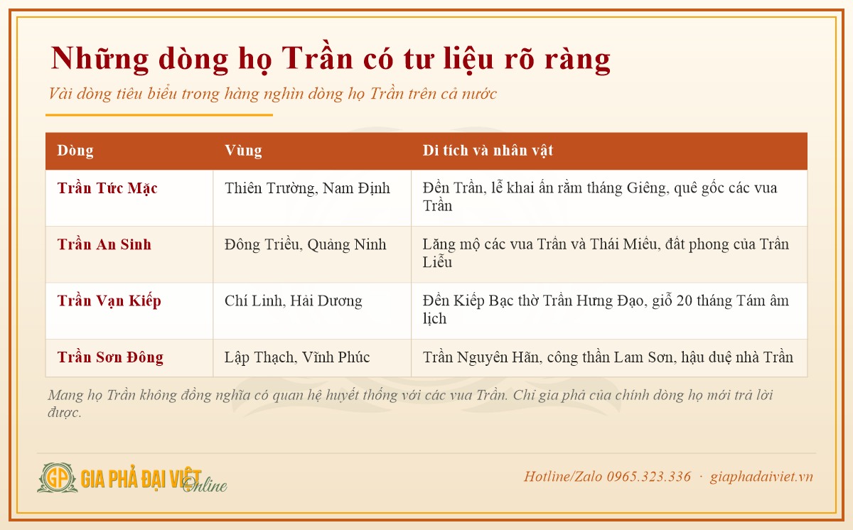 Nguồn gốc họ Trần: những dòng có tư liệu rõ và di tích gắn liền