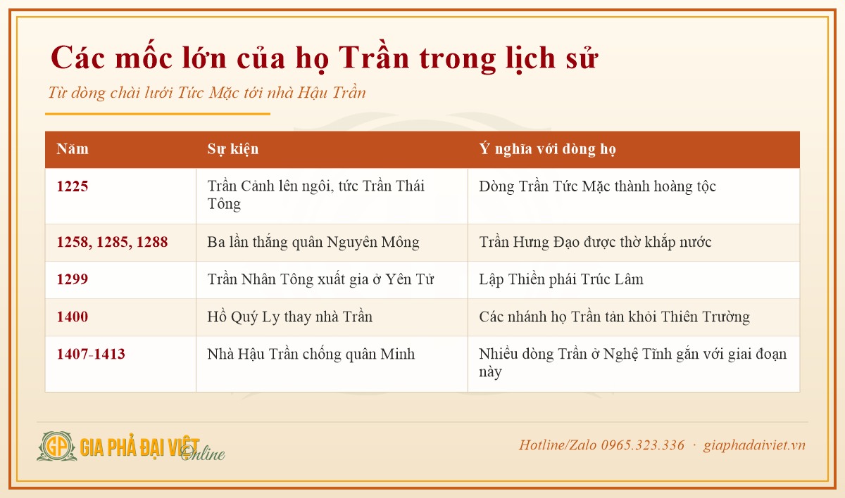 Nguồn gốc họ Trần qua các mốc lớn từ Tức Mặc tới nhà Hậu Trần