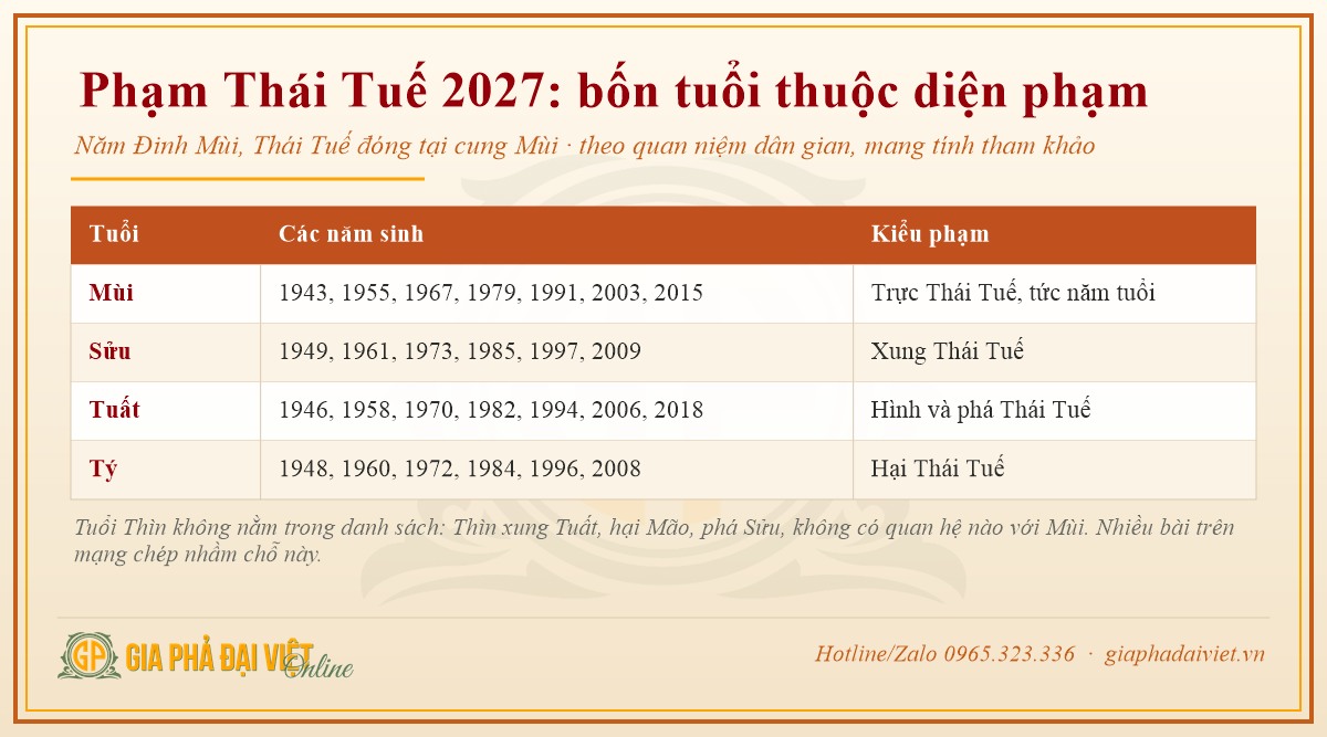 Bảng bốn tuổi phạm Thái Tuế 2027: Mùi, Sửu, Tuất, Tý kèm năm sinh