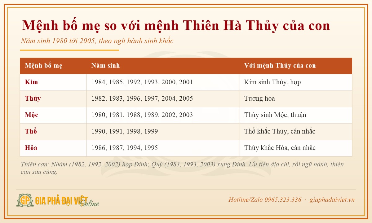 Sinh con năm 2027: mệnh nạp âm của bố mẹ so với mệnh Thiên Hà Thủy của con