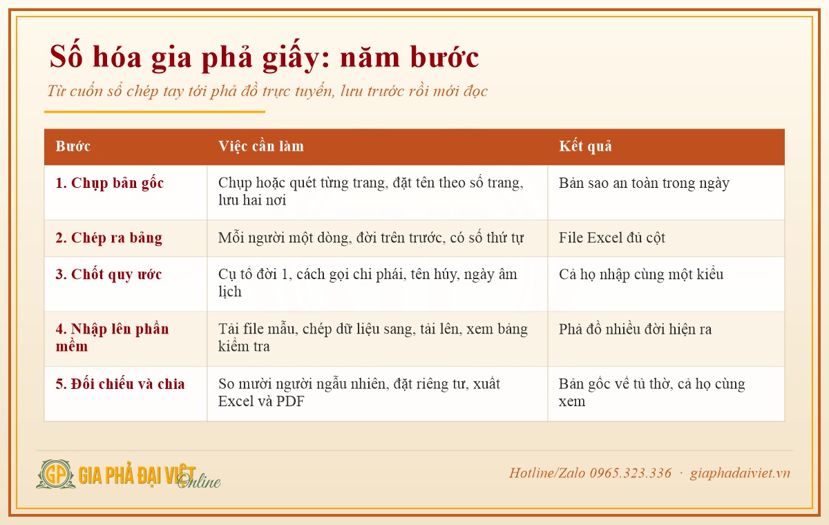 Năm bước số hóa gia phả giấy từ chụp bản gốc tới chia cho cả họ