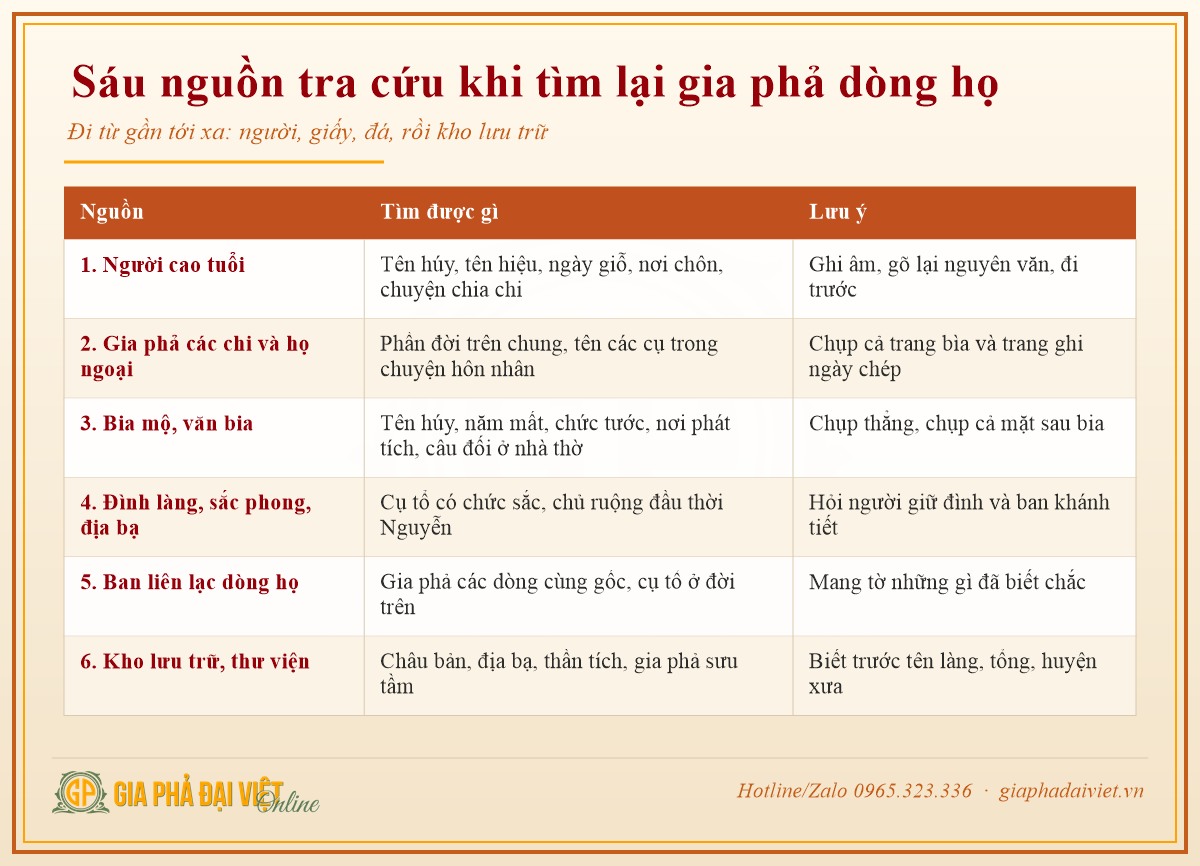 Sáu nguồn tra cứu khi tìm lại gia phả dòng họ thất lạc, xếp từ gần tới xa