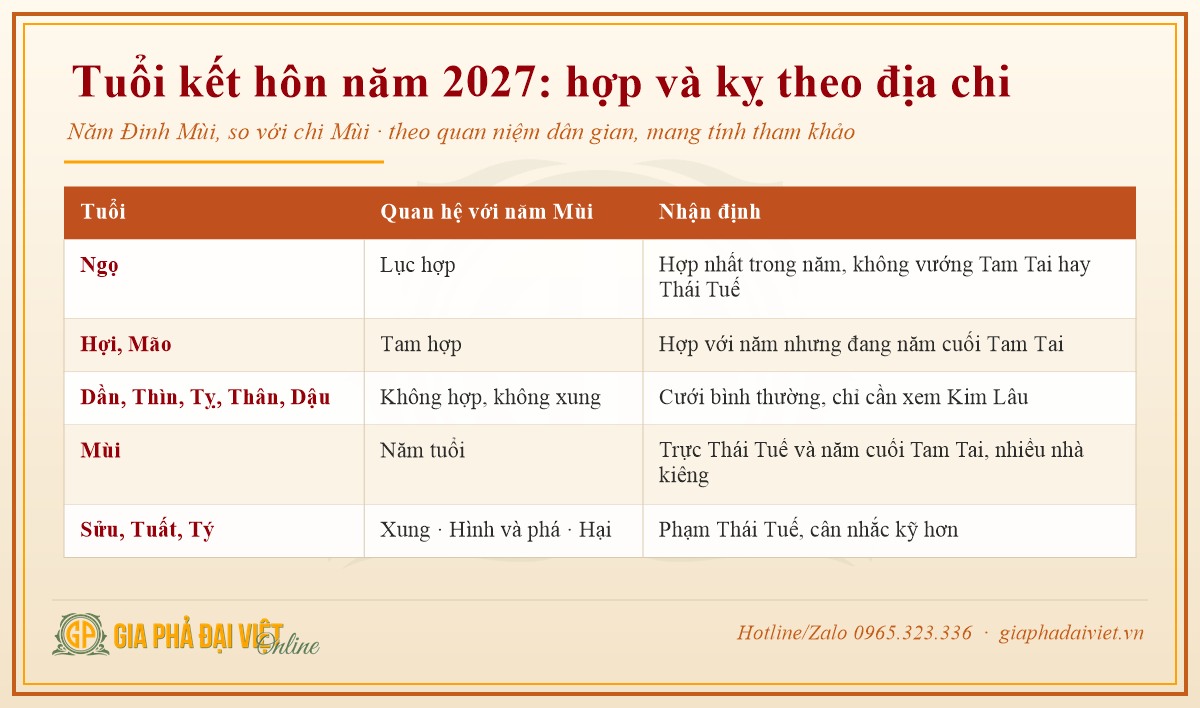 Bảng tuổi kết hôn năm 2027 hợp và kỵ theo địa chi