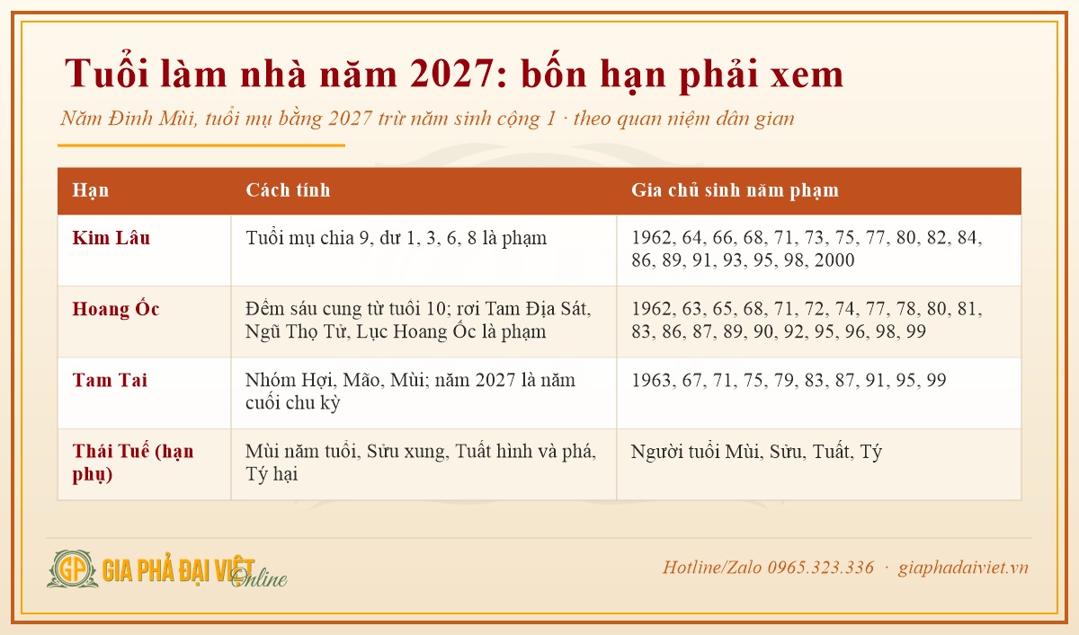 Tuổi làm nhà năm 2027: bốn hạn phải xem là Kim Lâu, Hoang Ốc, Tam Tai và Thái Tuế