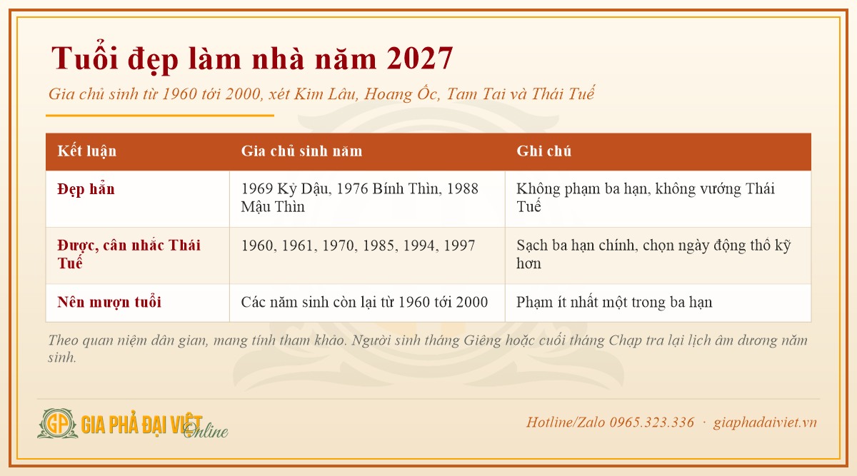 Tuổi đẹp làm nhà năm 2027: ba tuổi đẹp hẳn, sáu tuổi được nhưng vướng Thái Tuế